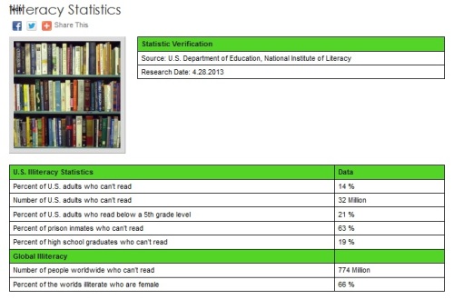 US Illiteracy Stats on Statistic Brain.com